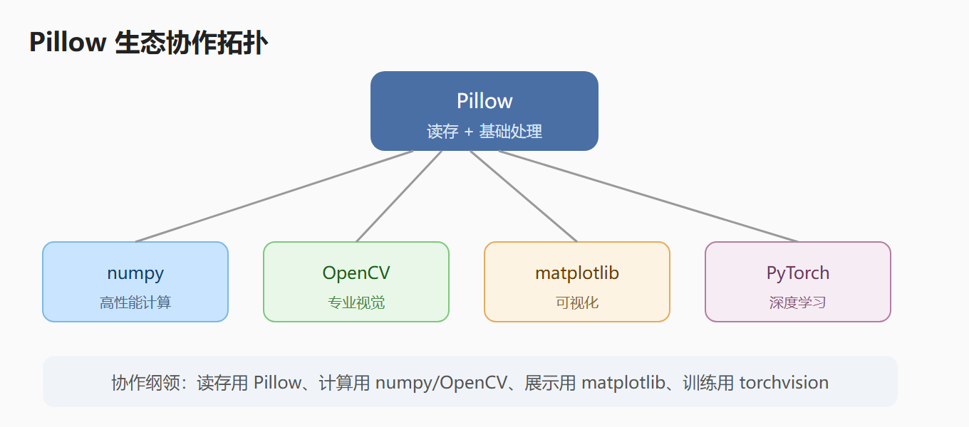 图：Pillow 生态协作拓扑