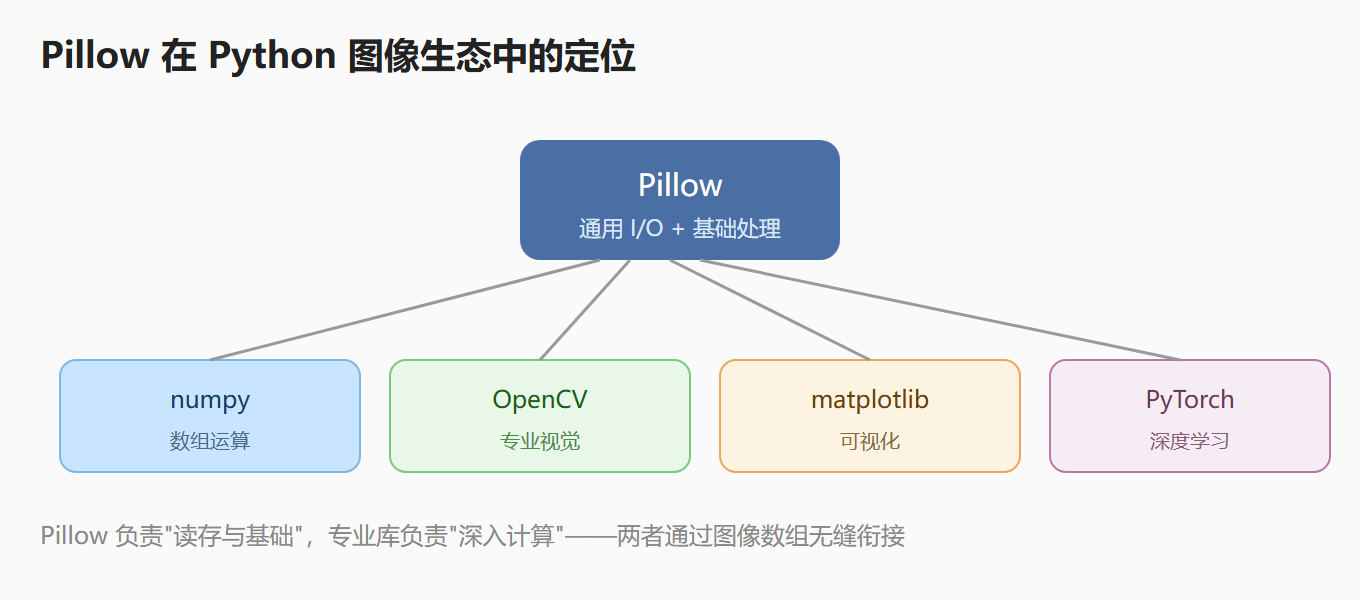 图：Pillow 在 Python 图像生态中的定位