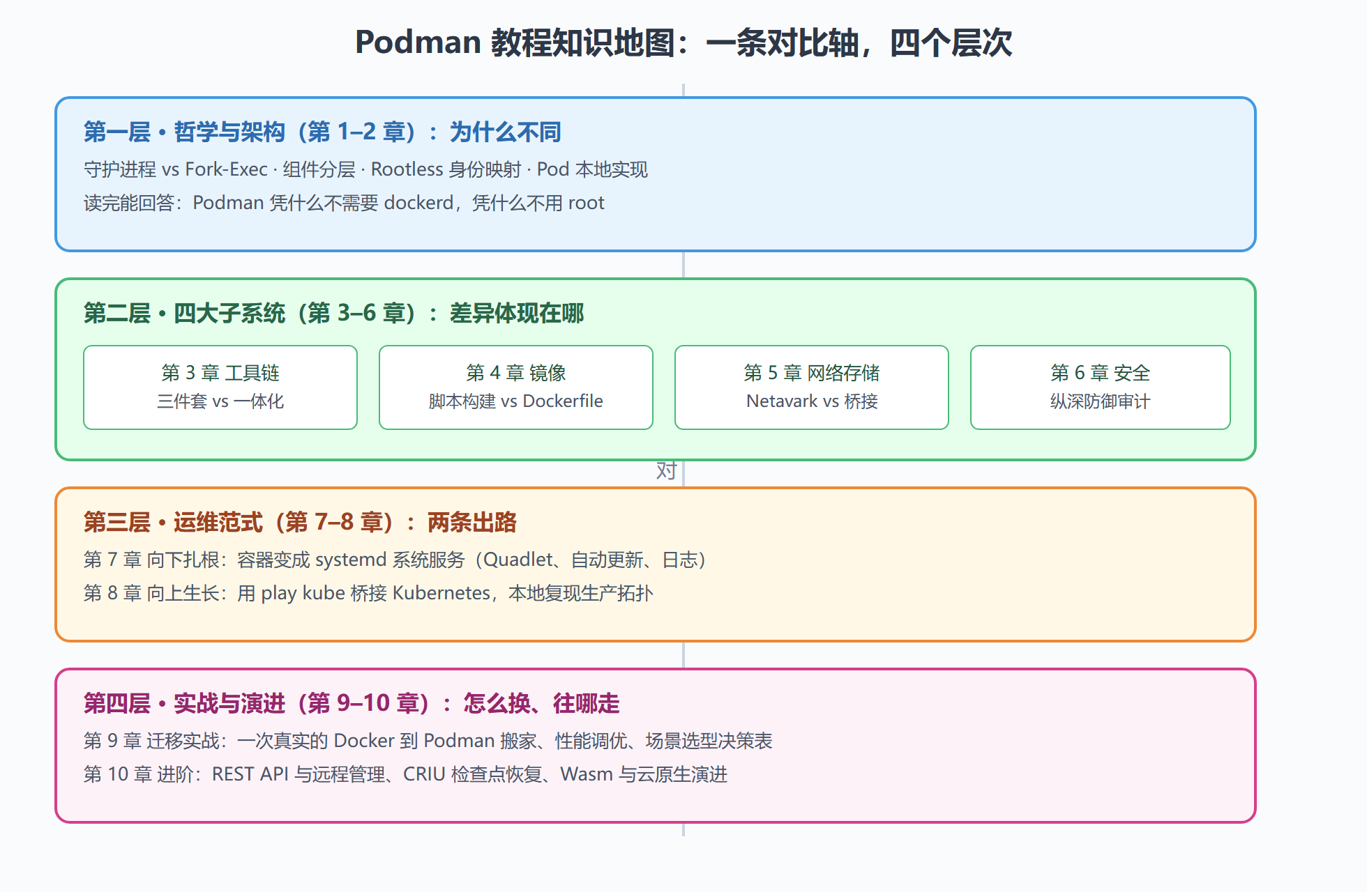 图:全册知识地图——十章沿对比轴推进