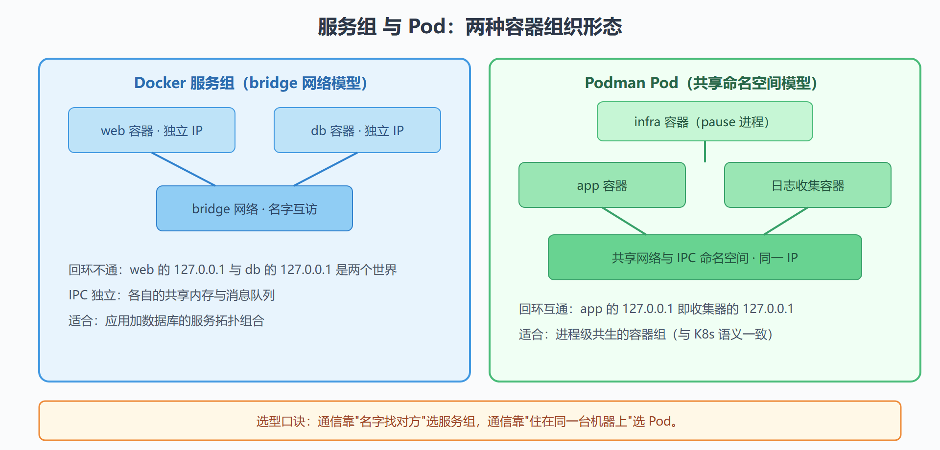 图:Docker 服务组 与 Podman Pod 的结构对照