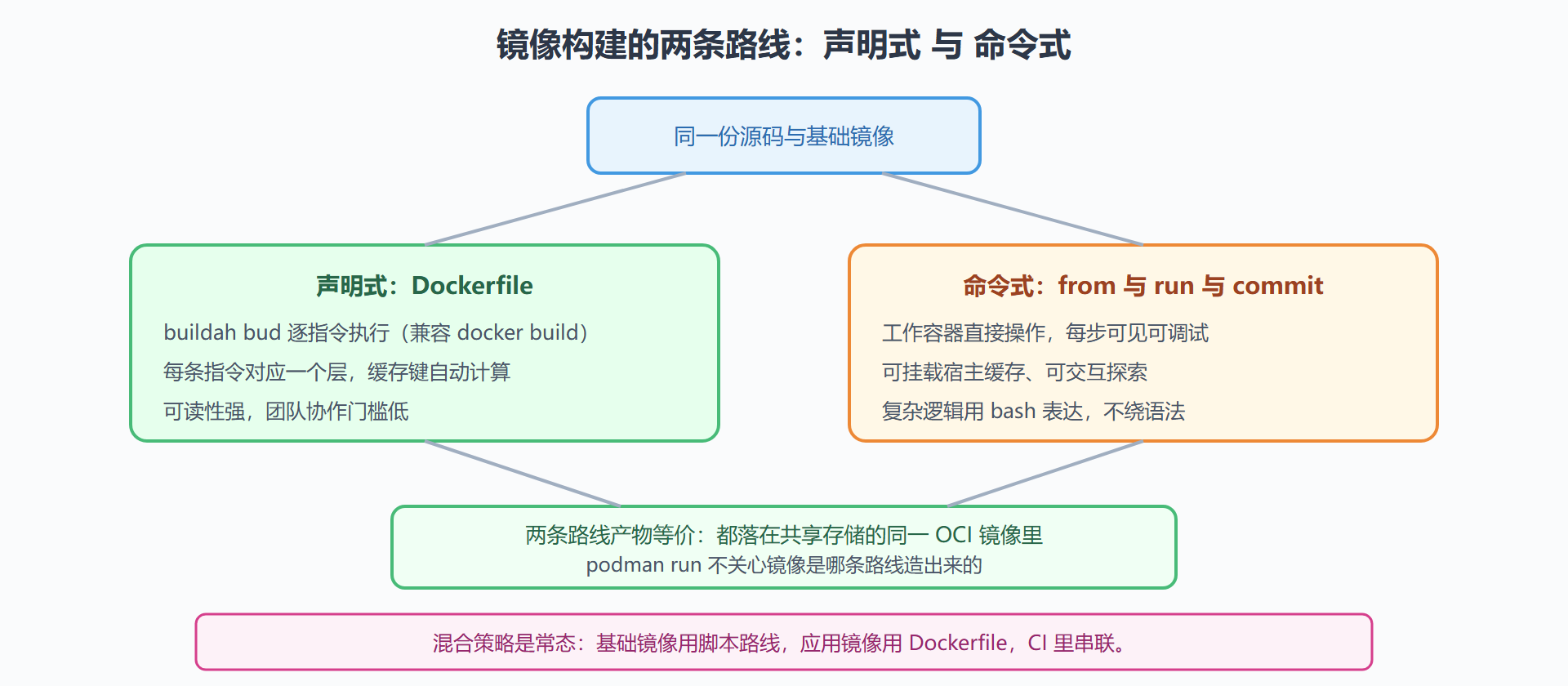 图:两条构建路线的分岔与汇合