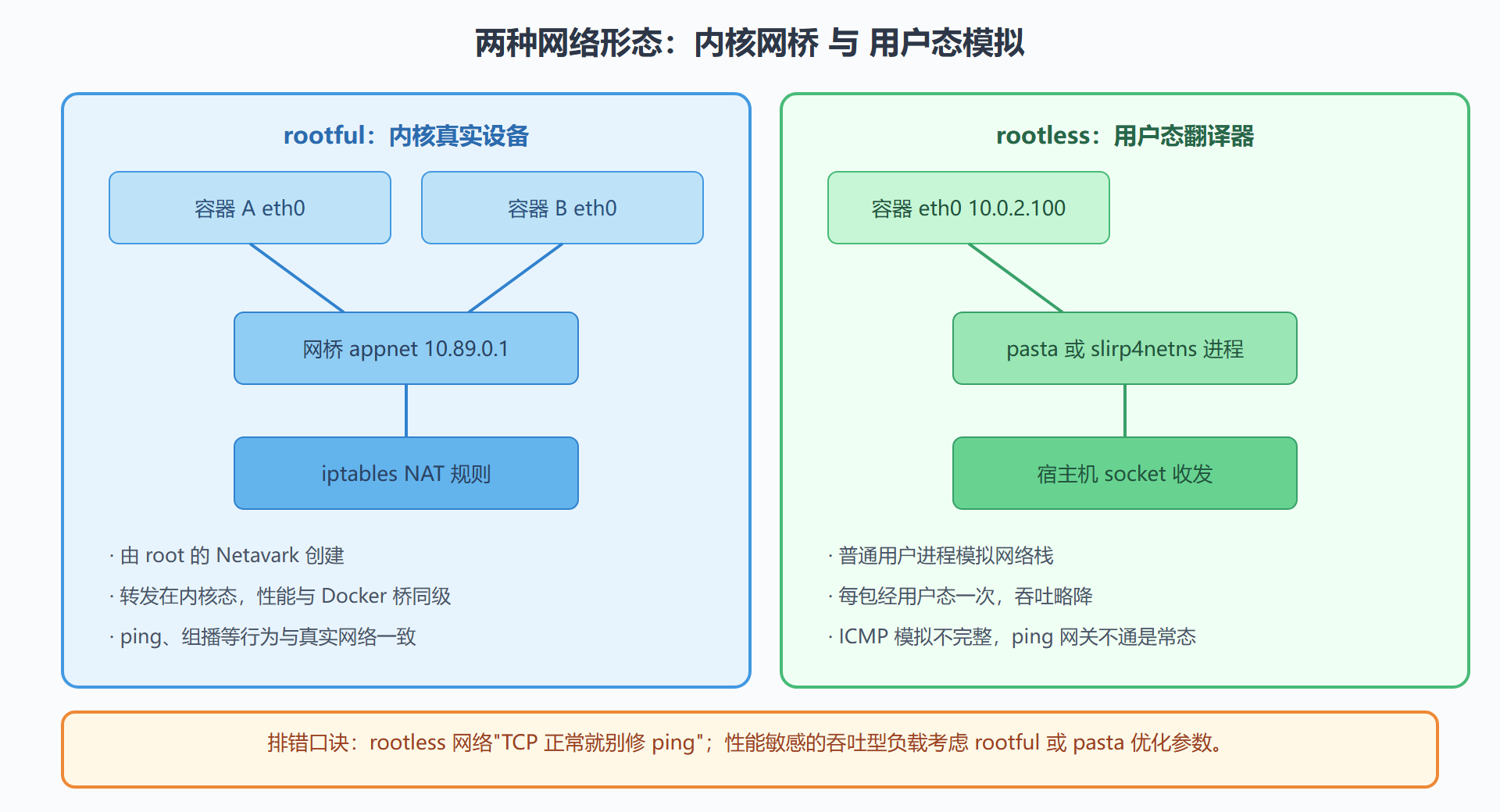 "ping 不通但 curl 通"在 rootless 下不是故障信号