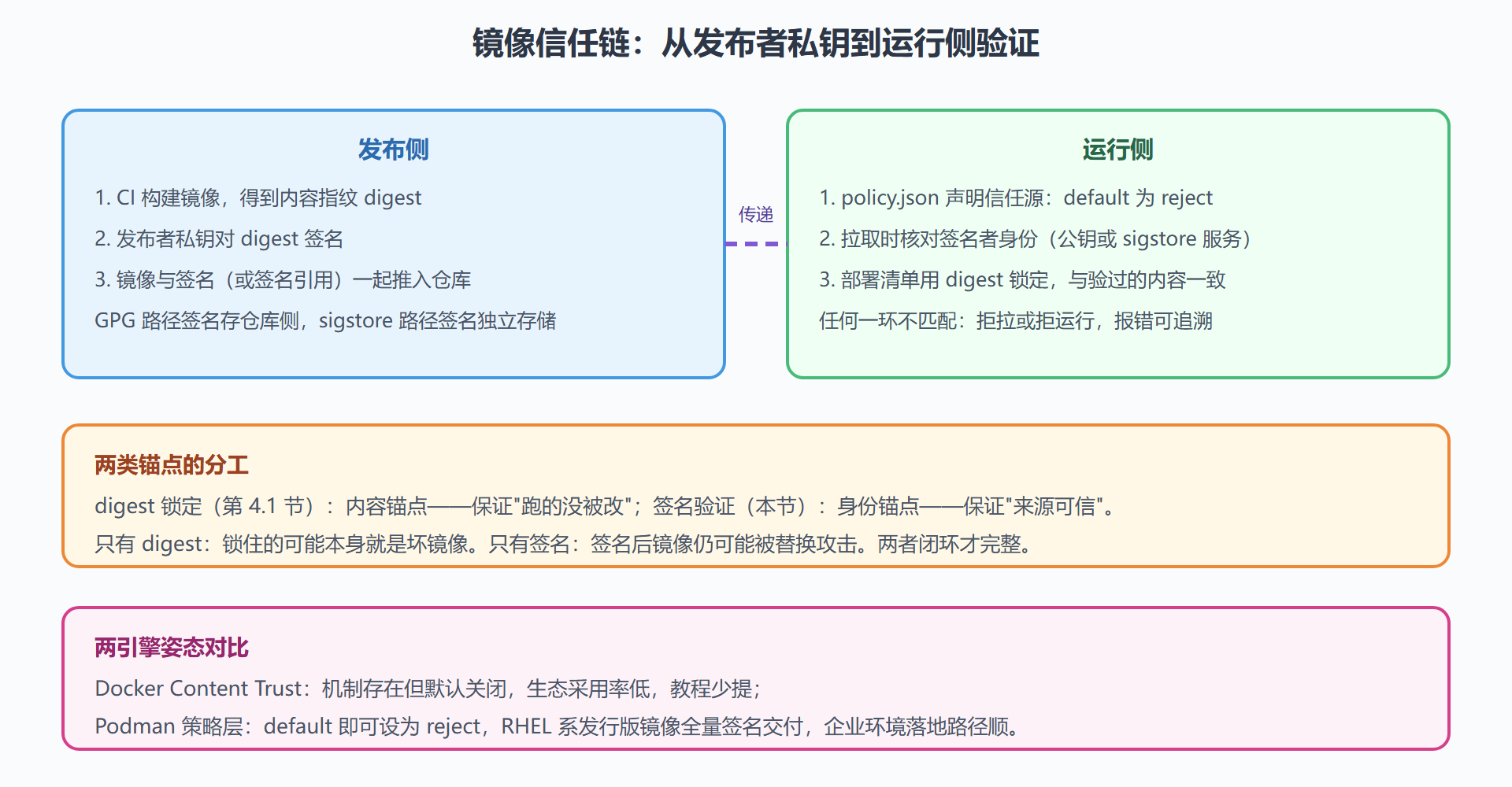 digest 锁定保证"跑的就是验过的那份"