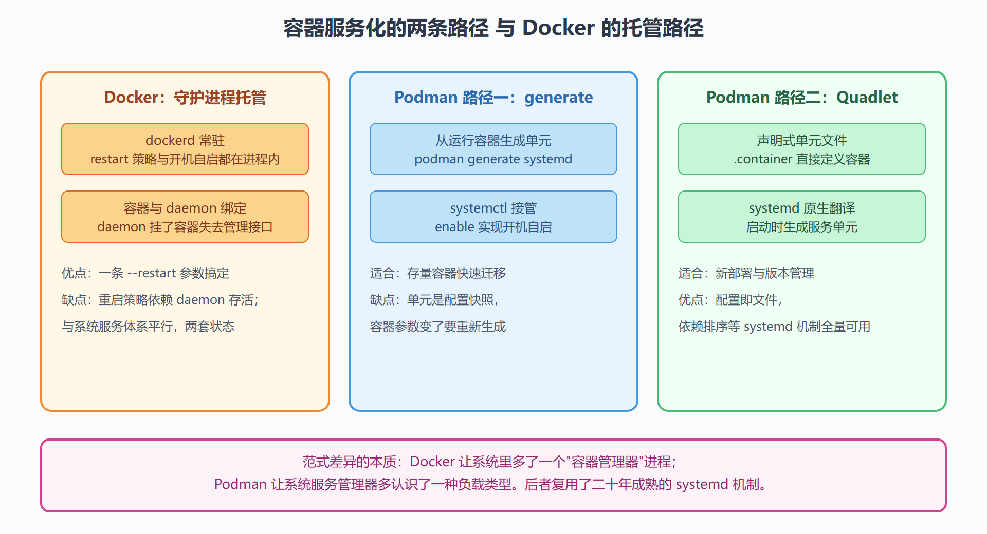 图:容器服务化的两条路径与 Docker 托管路径的对照