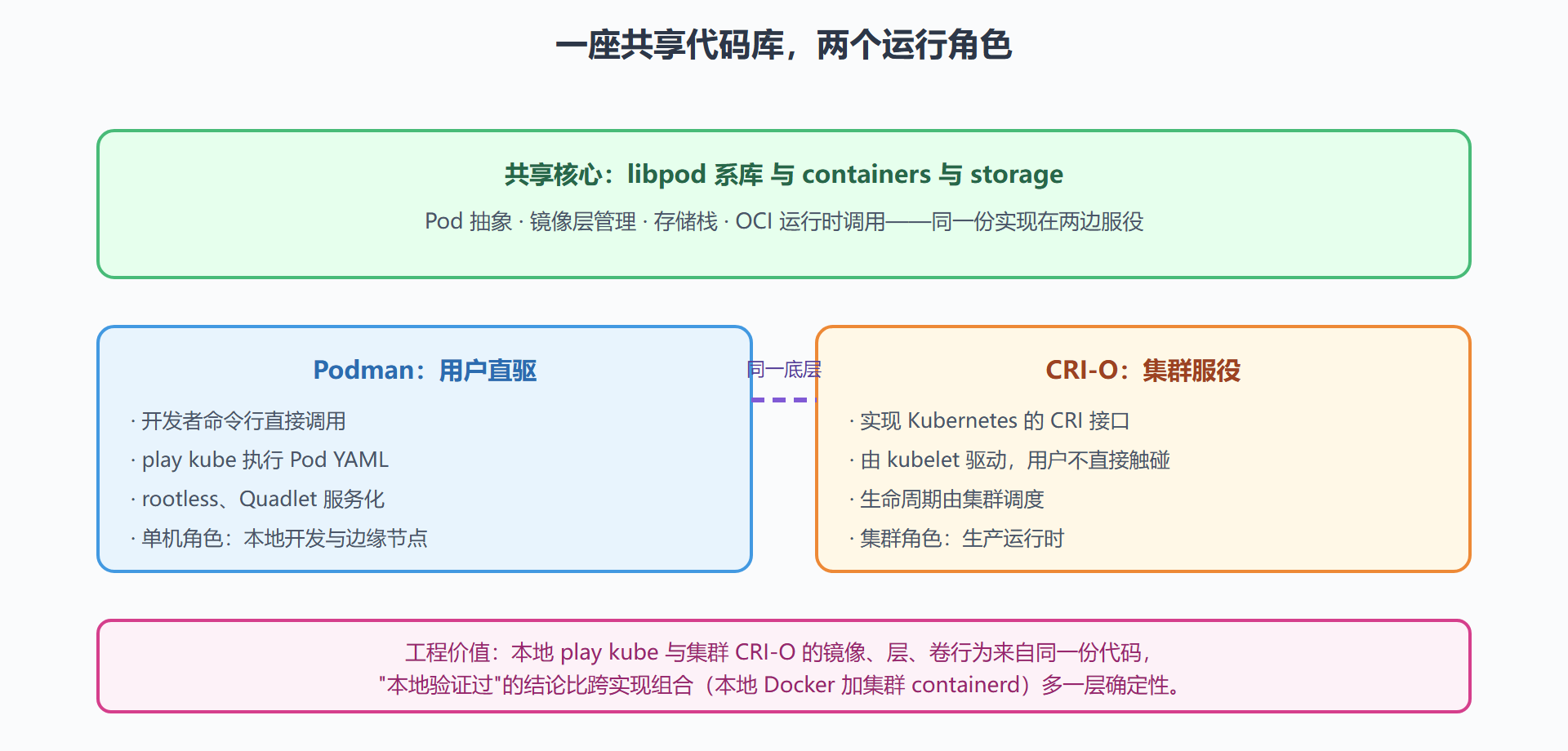 同源关系：CRI-O 与 Podman 的血缘