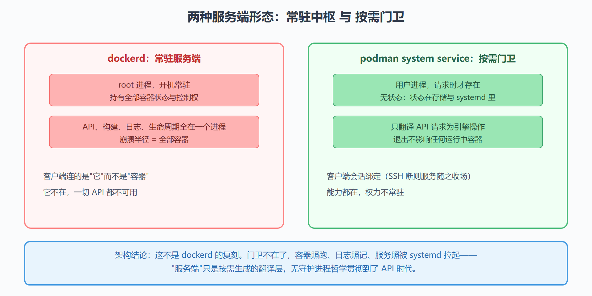 IDE 插件、监控代理改个 socket 路径就能接入(第 9.1 节的踩坑记录兑现)