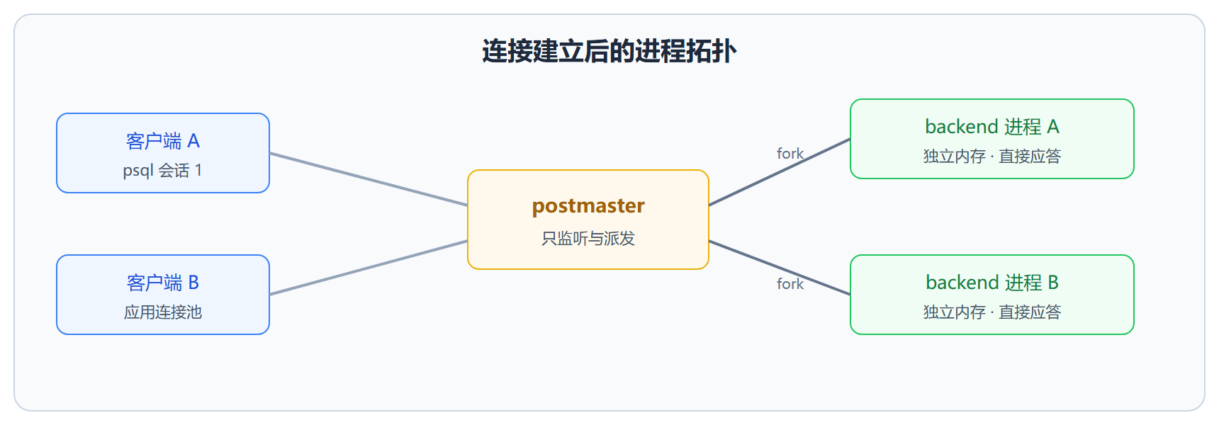图：一个连接建立后的进程拓扑