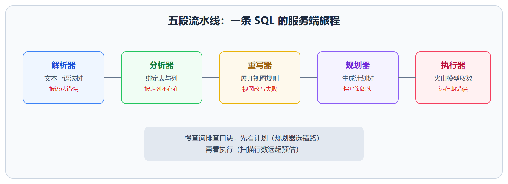 图：五段流水线与错误定位