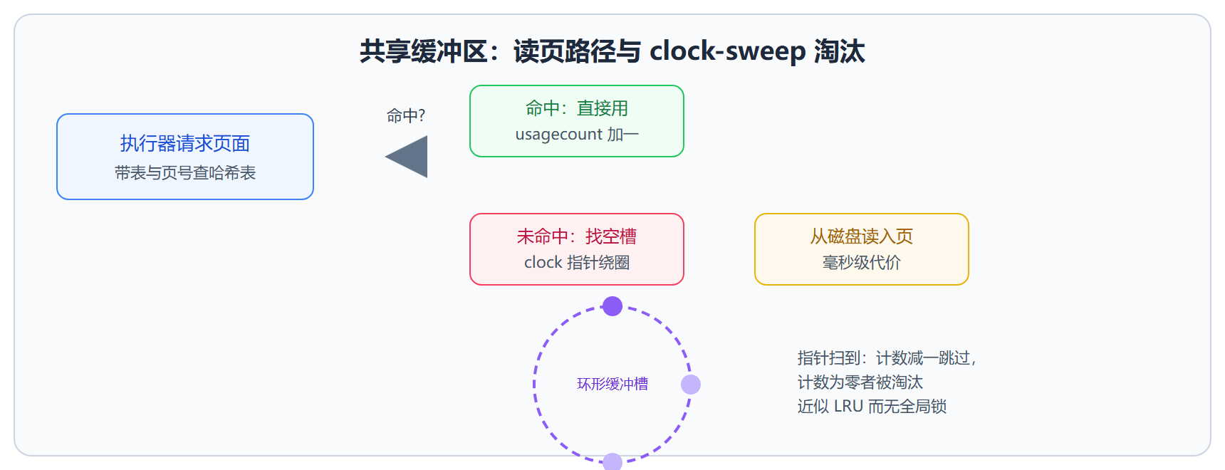 图:缓冲区读页与淘汰流程