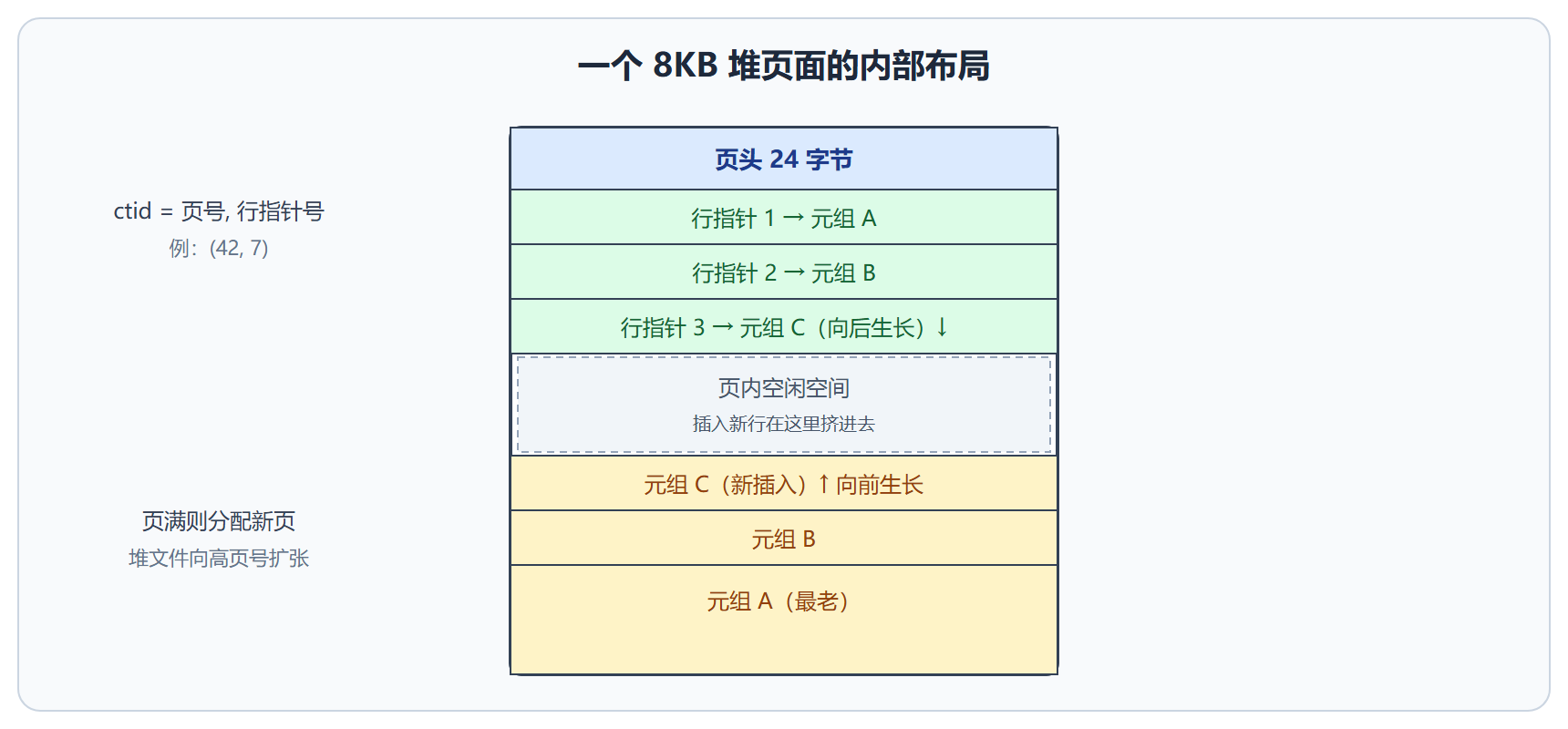 图:8KB 页面的双端生长布局
