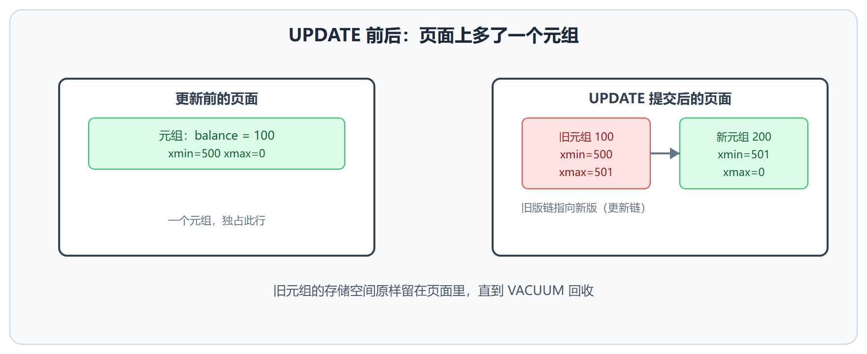 图:一次 UPDATE 前后的页面内容
