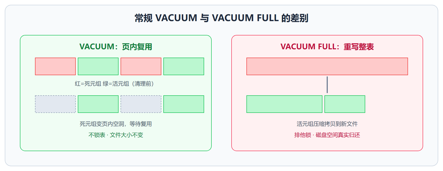 图:VACUUM 两级清理对比