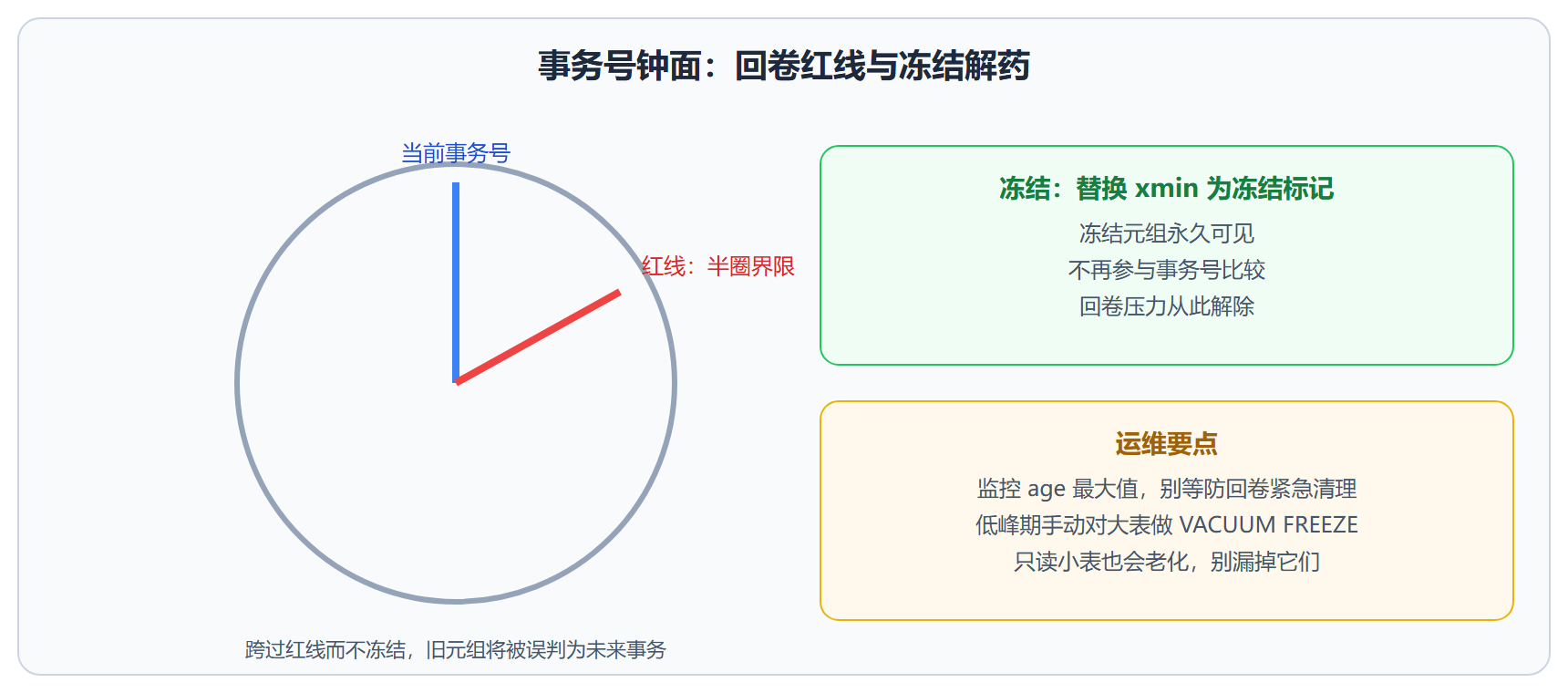 图：事务号钟面与冻结机制