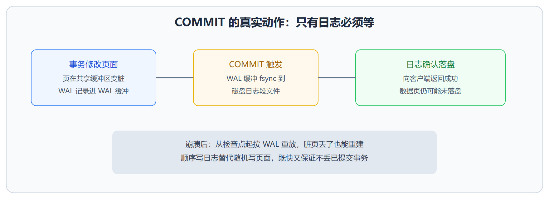 图：提交一次事务的落盘顺序