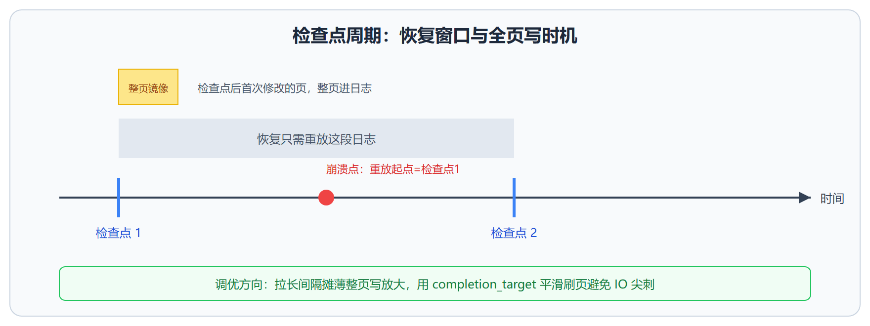 图：检查点周期与全页写时机