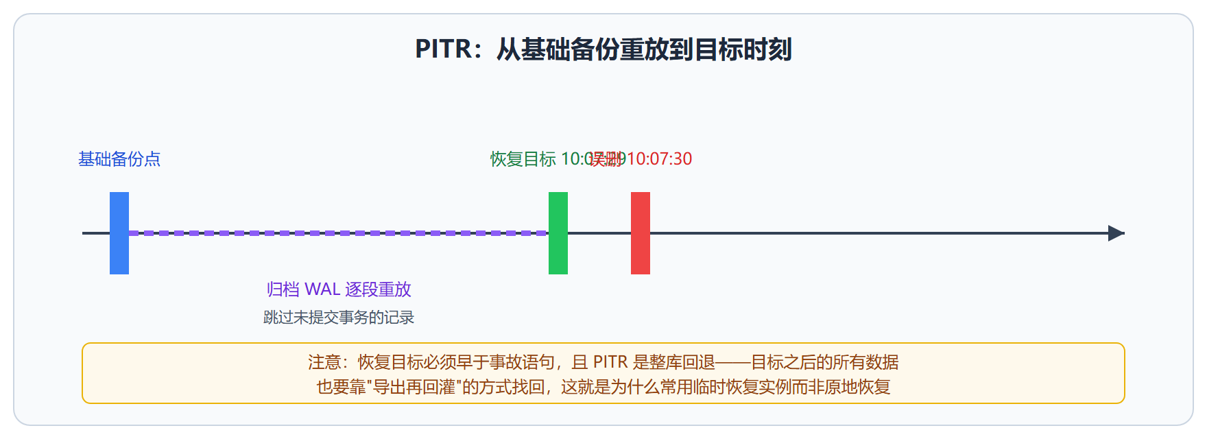 图：PITR 重放时间线