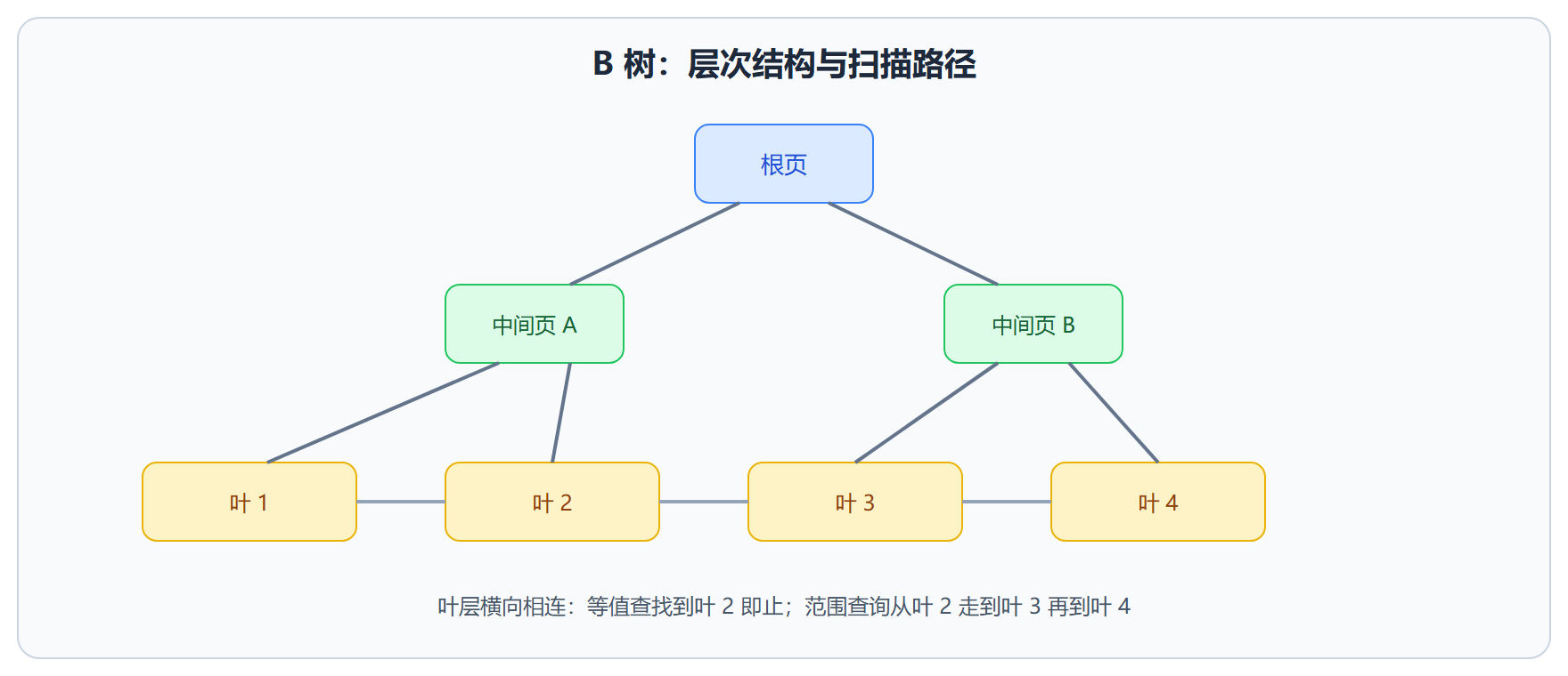 图:B 树层次与两种扫描路径