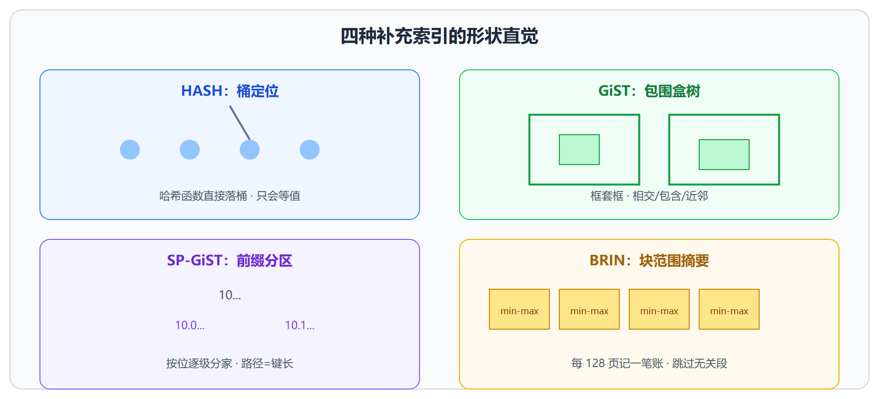 图:四种结构的形状直觉