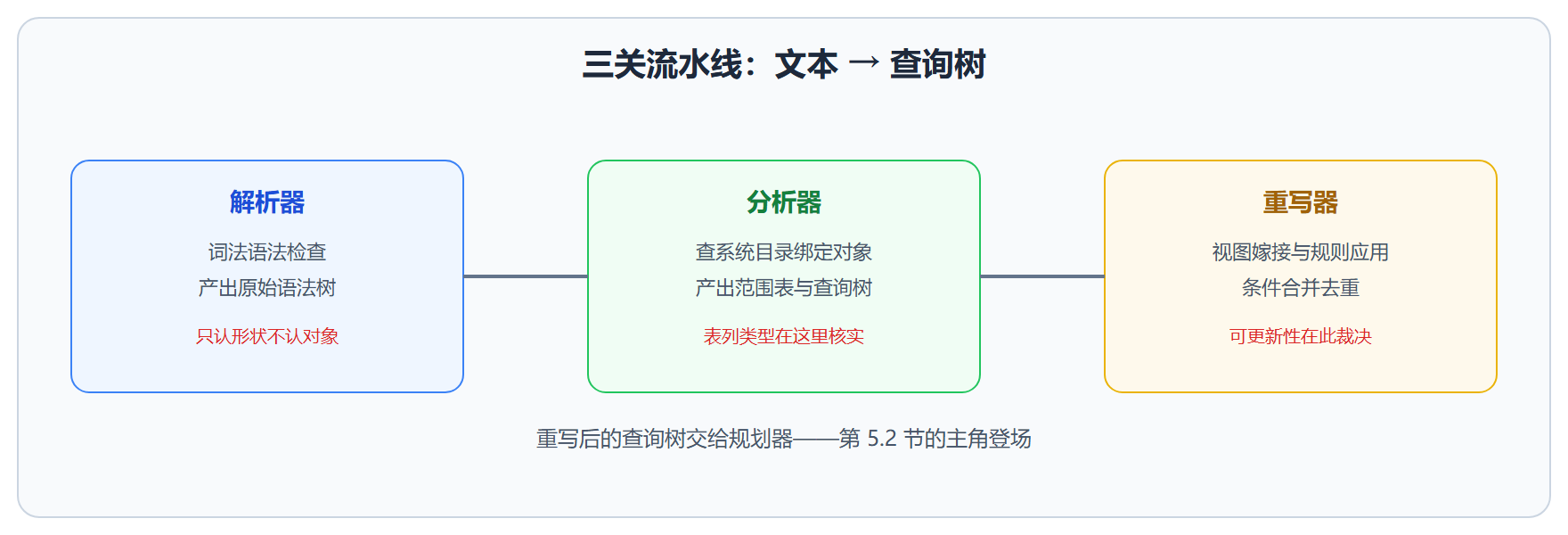 图：从文本到查询树的三关