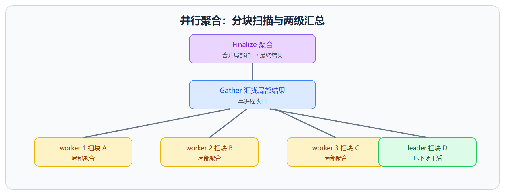 图：并行聚合的数据流