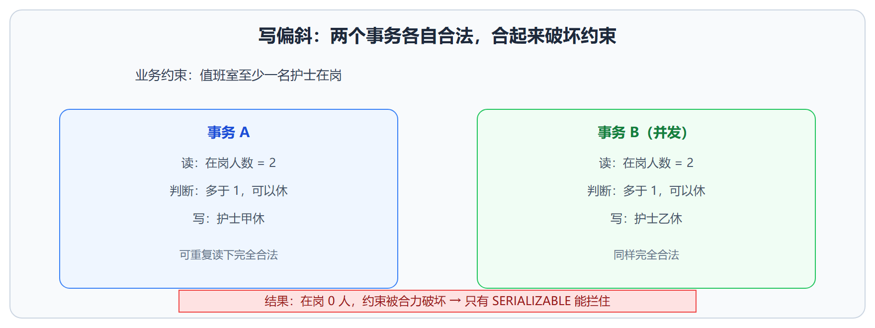 图：写偏斜——可重复读防不住的异常