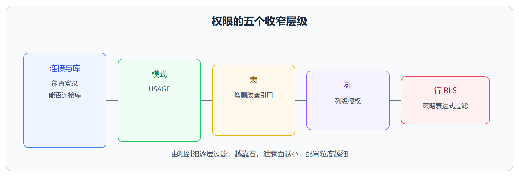图：权限收窄的五个层级