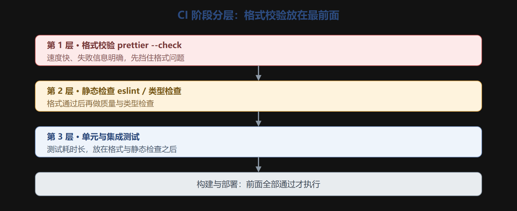 图 4-5：CI 阶段分层与格式校验前置