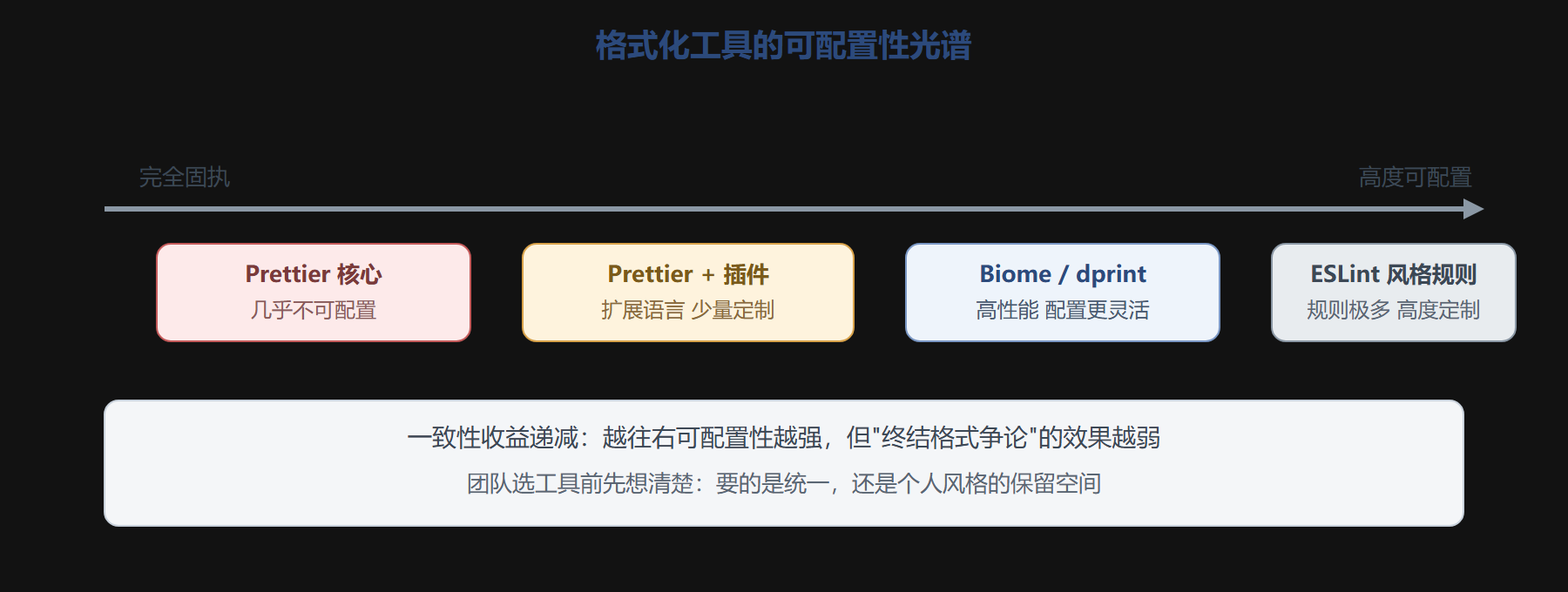 图 5-4:格式化工具的可配置性光谱
