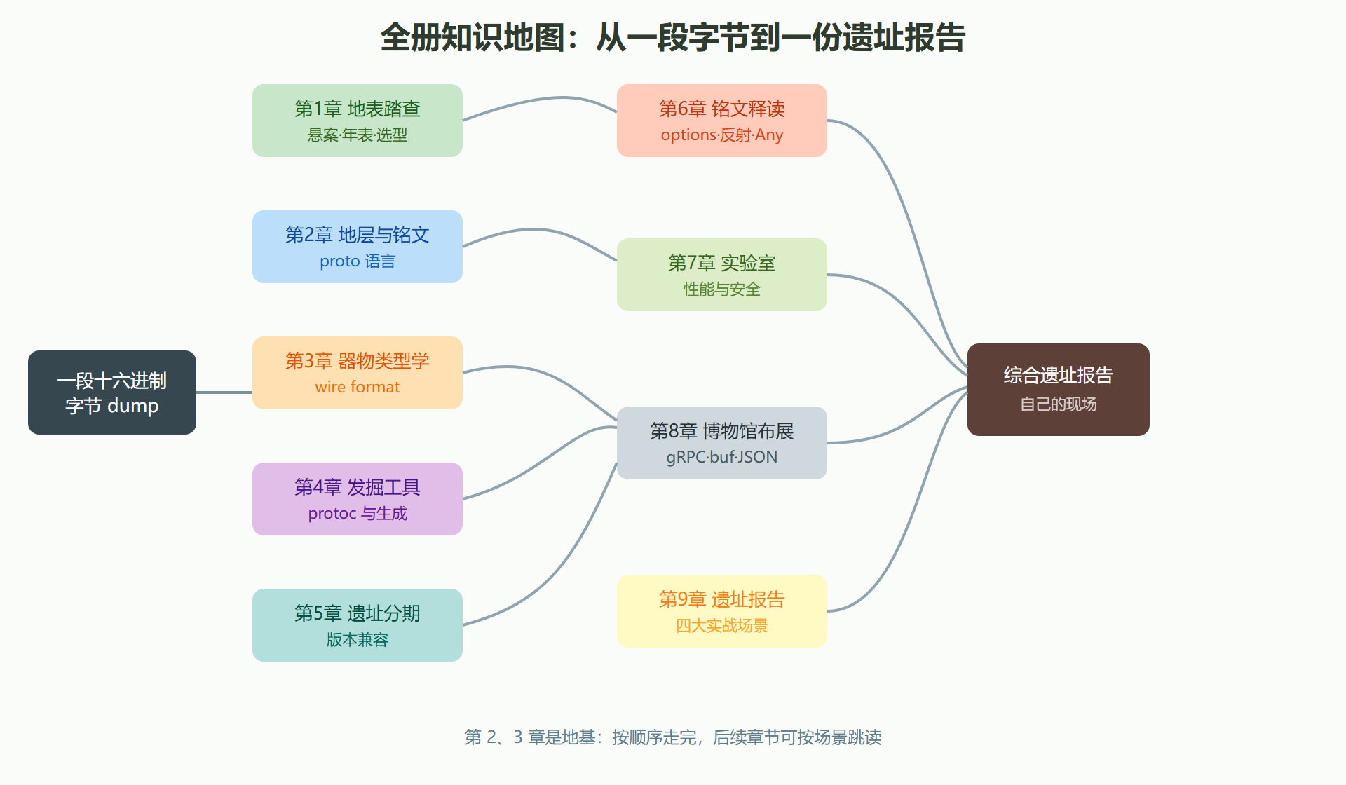 图 0-1 全册知识地图：从一段字节到一份遗址报告