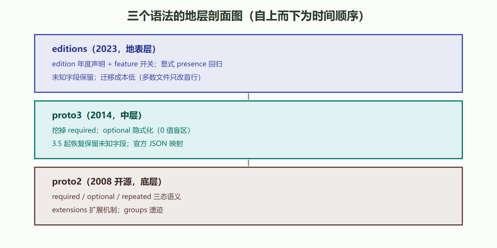 图 1-3 三个语法的地层剖面图
