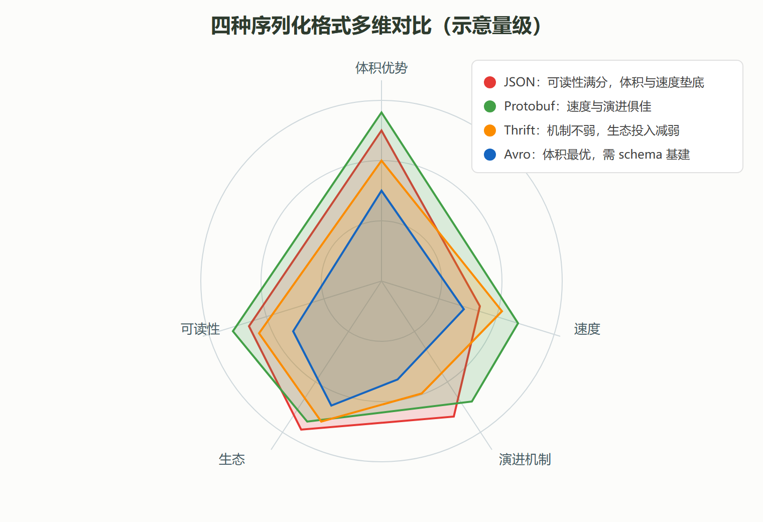 图 1-4 四格式多维雷达对比