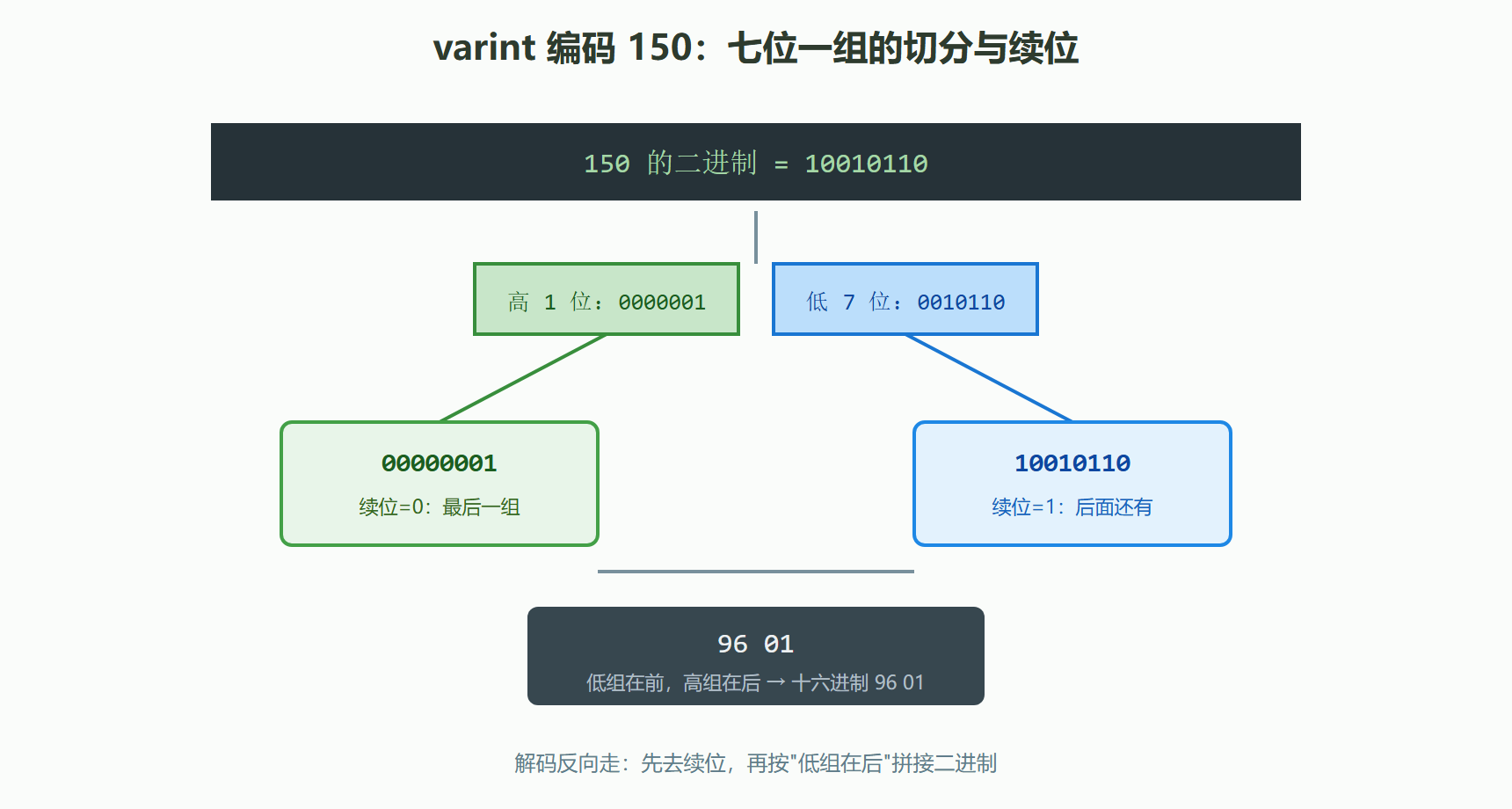 图 3-2 varint 编码的切分与续位机制