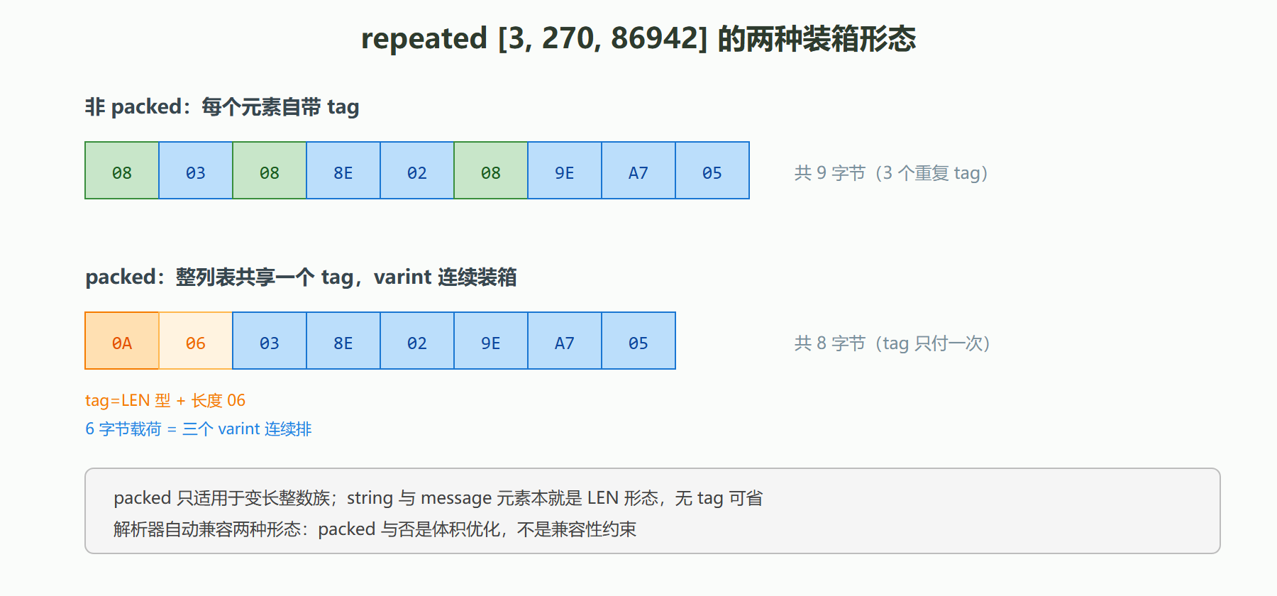 图 3-3 repeated 的两种装箱形态对比