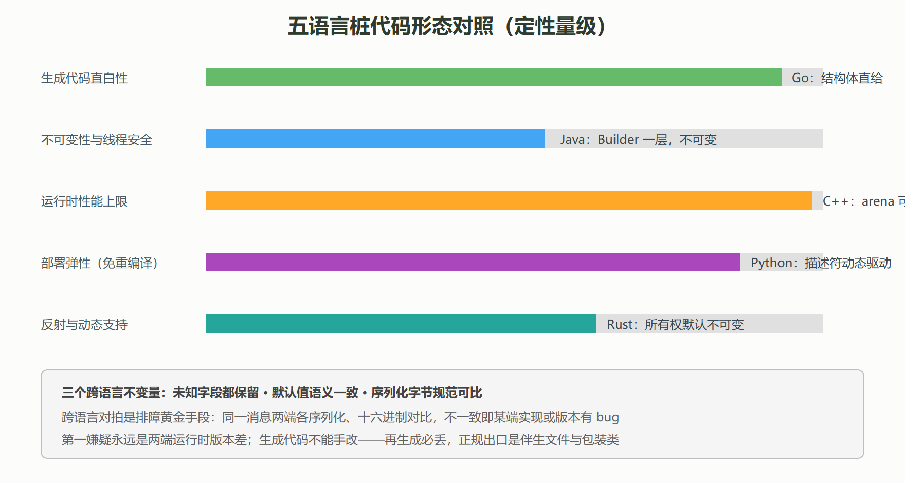 图 4-2 五语言桩代码形态对照雷达图
