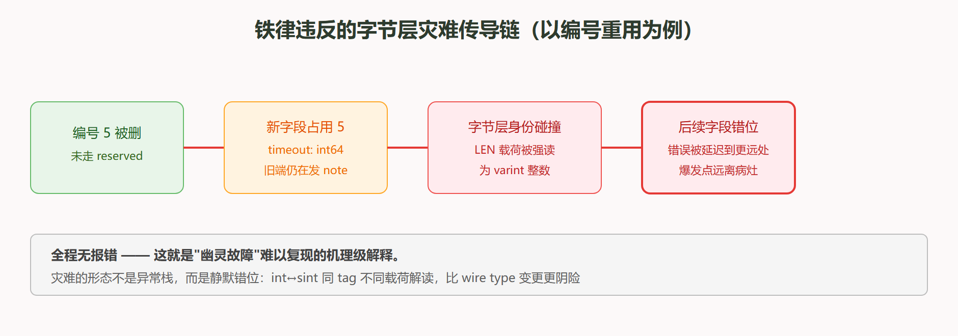 图 5-2 铁律违反的字节层灾难传导链