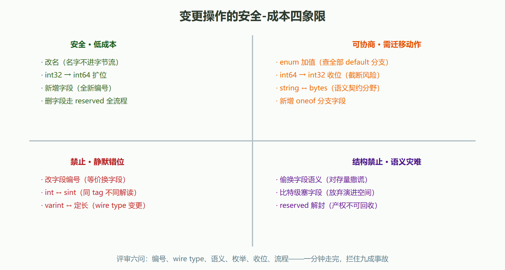 图 5-3 变更操作的安全-成本四象限