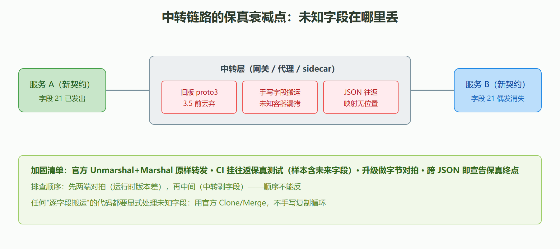 图 5-4 中转链路的保真衰减点