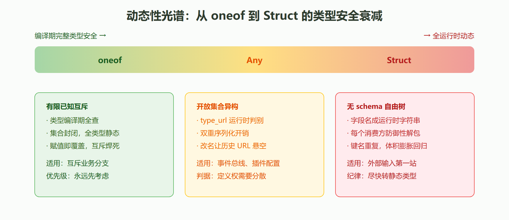 图 6-3 动态性光谱：从 oneof 到 Struct 的类型安全衰减