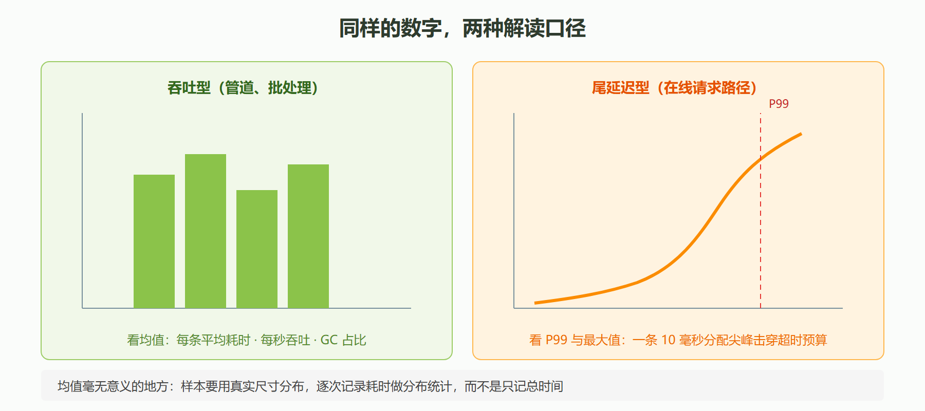 图 7-2 吞吐型与尾延迟型的解读差异