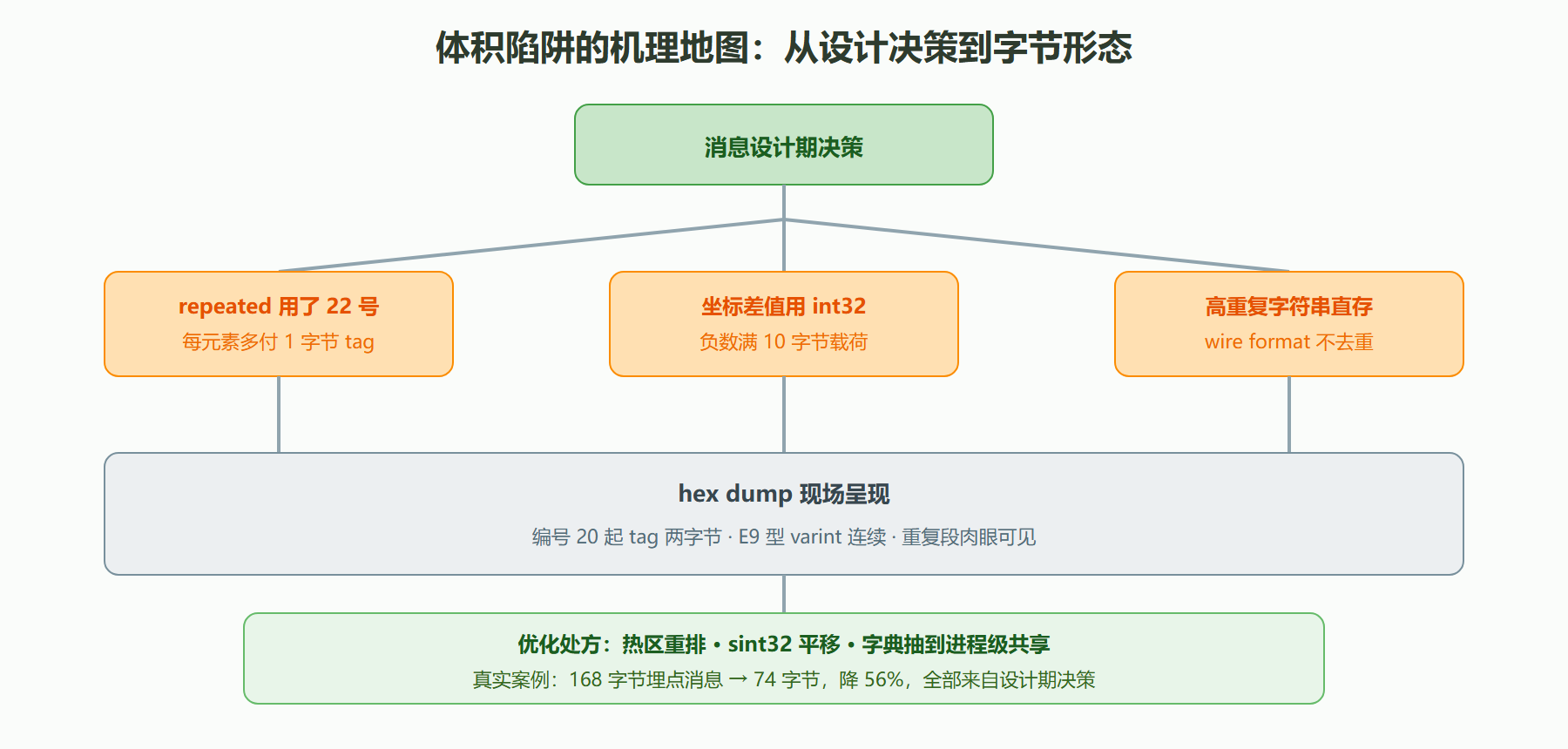 图 7-3 体积陷阱的机理地图:从设计到字节的传导链