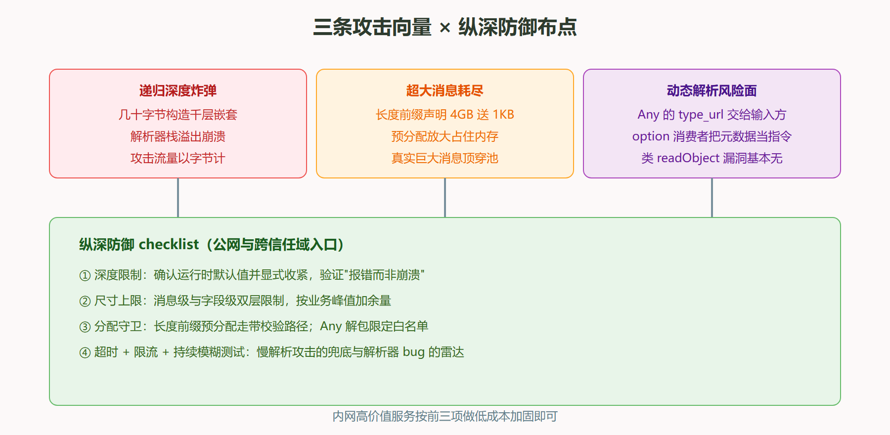 图 7-4 三条攻击向量的纵深防御布点