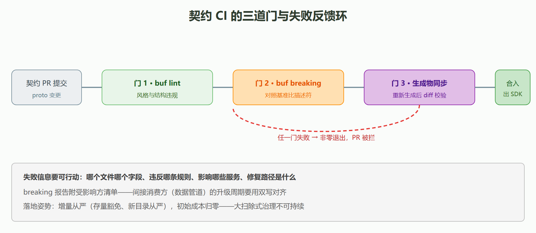 图 8-2 契约 CI 的三道门与失败反馈环