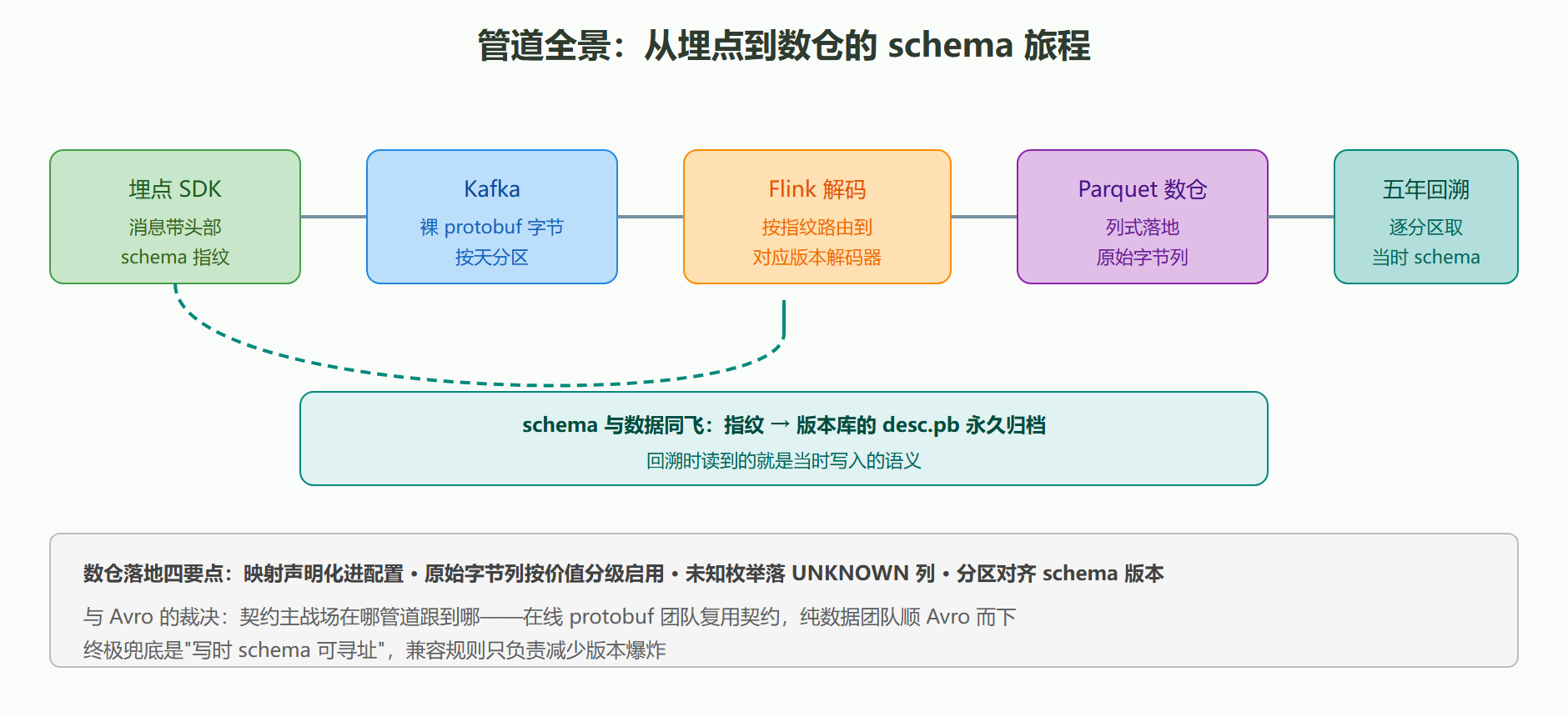 图 9-3 管道全景:从埋点到数仓的 schema 旅程