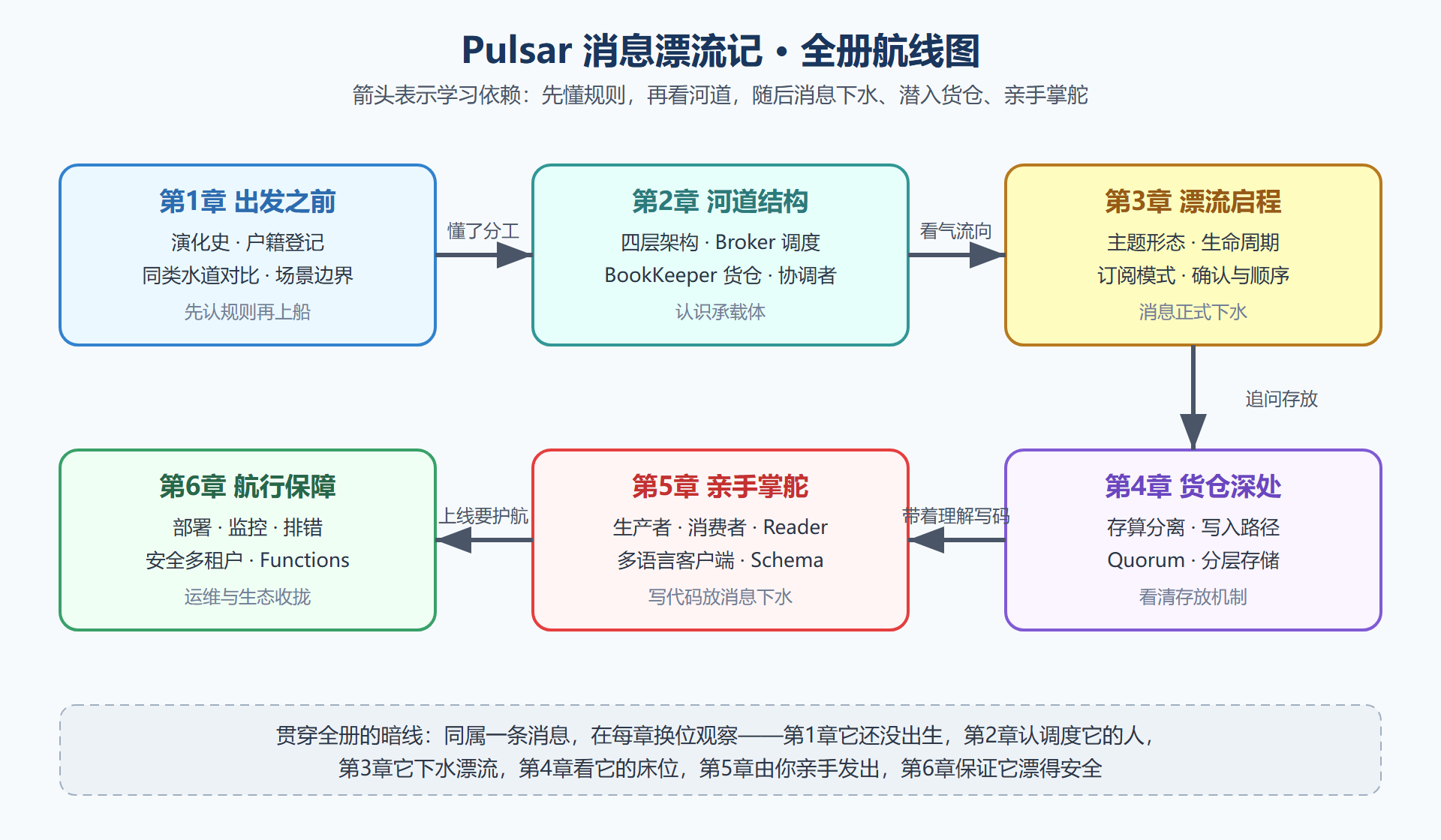 图 0-1 全册漂流航线图