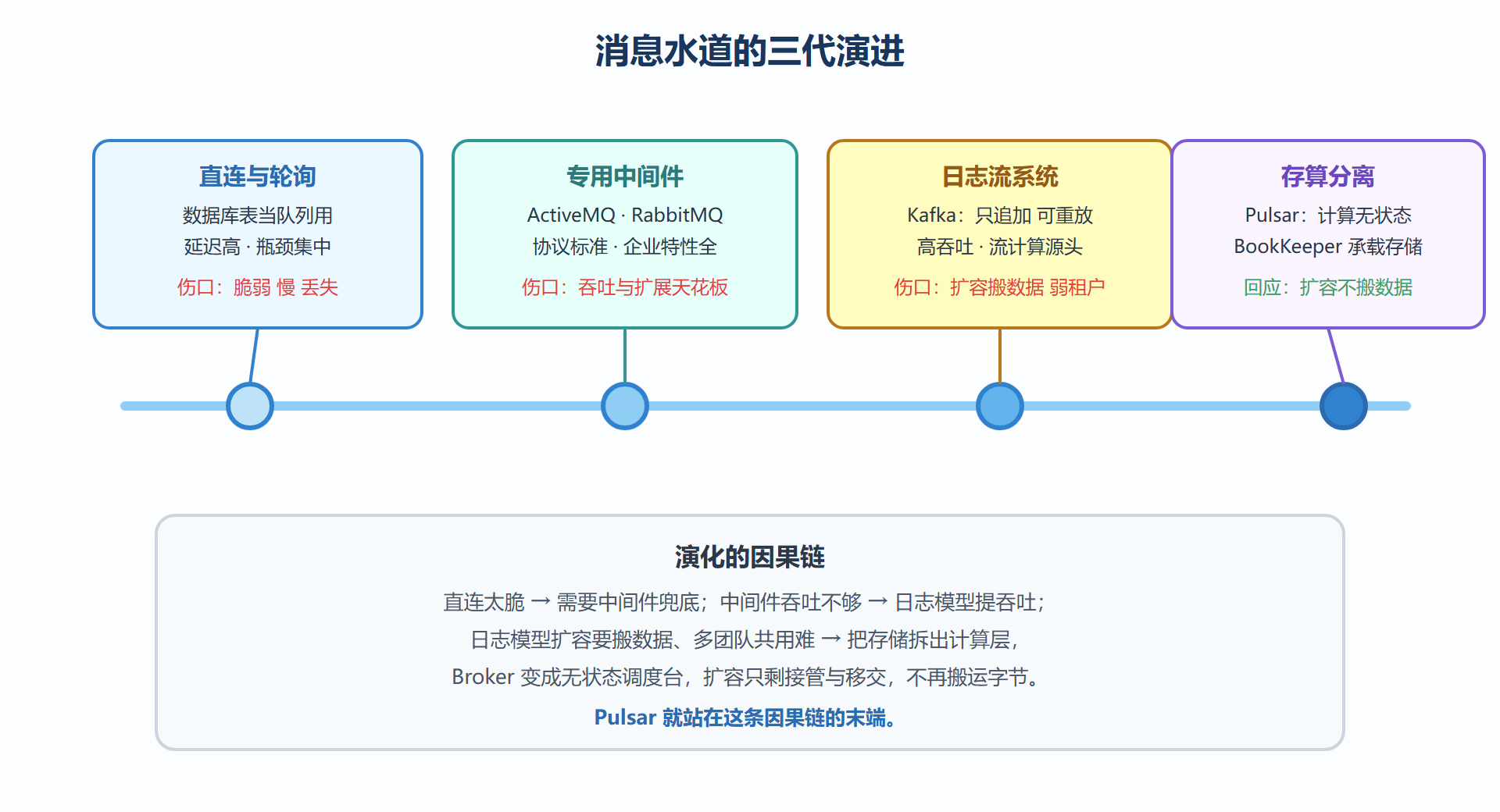 图 1-1 消息中间件三代演化时间线