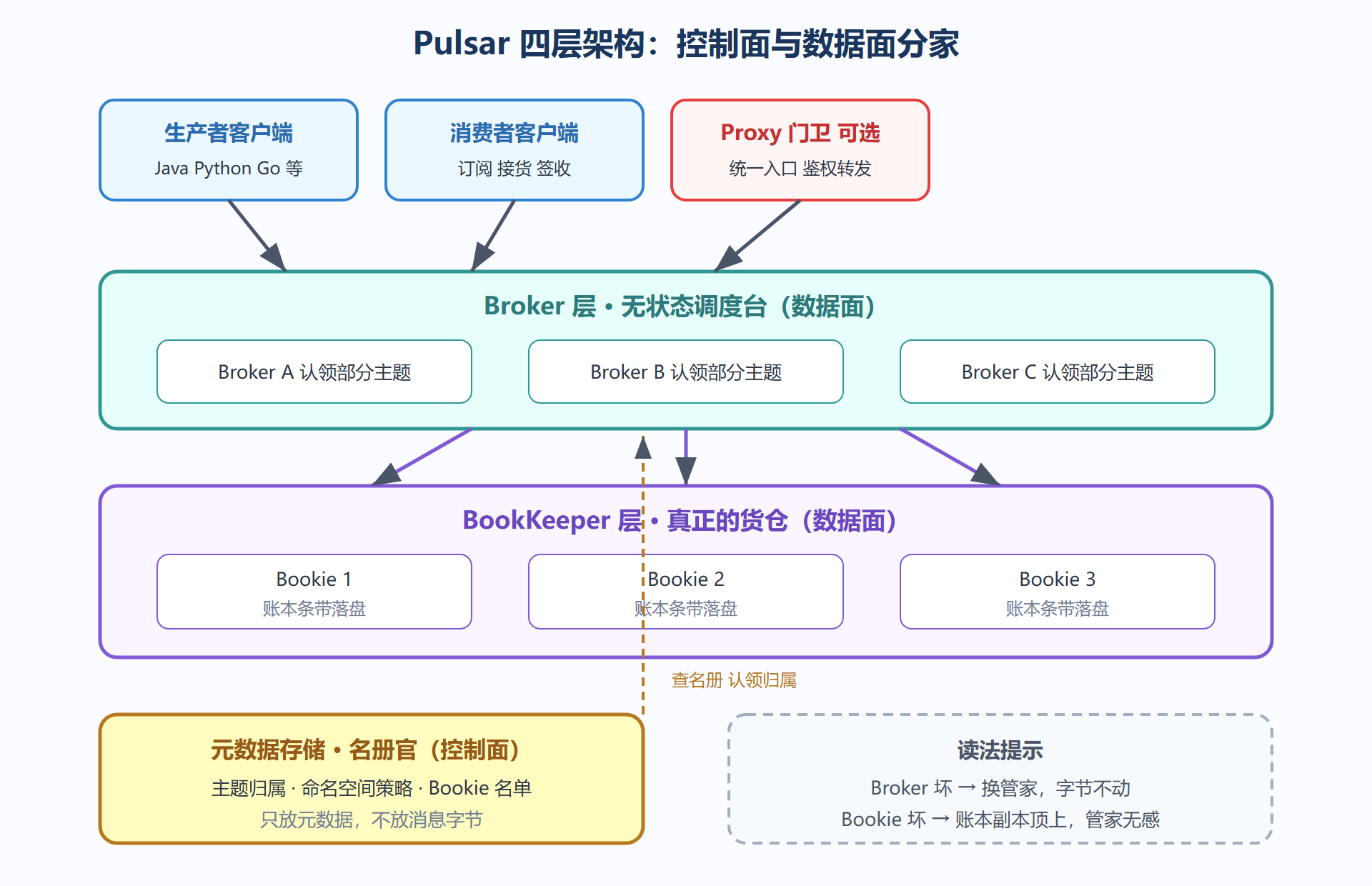 图 2-1 Pulsar 四层架构总览