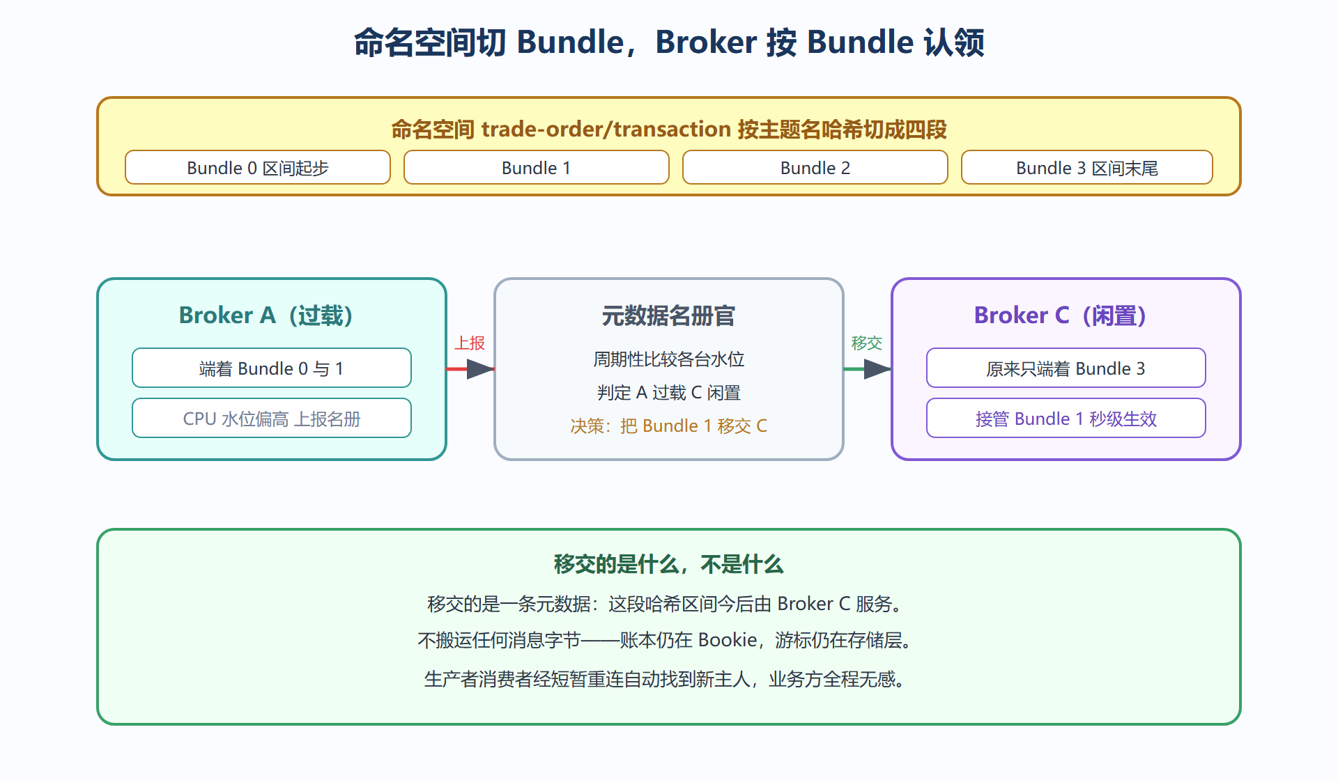 图 2-2 Bundle 归属与 Broker 负载均衡