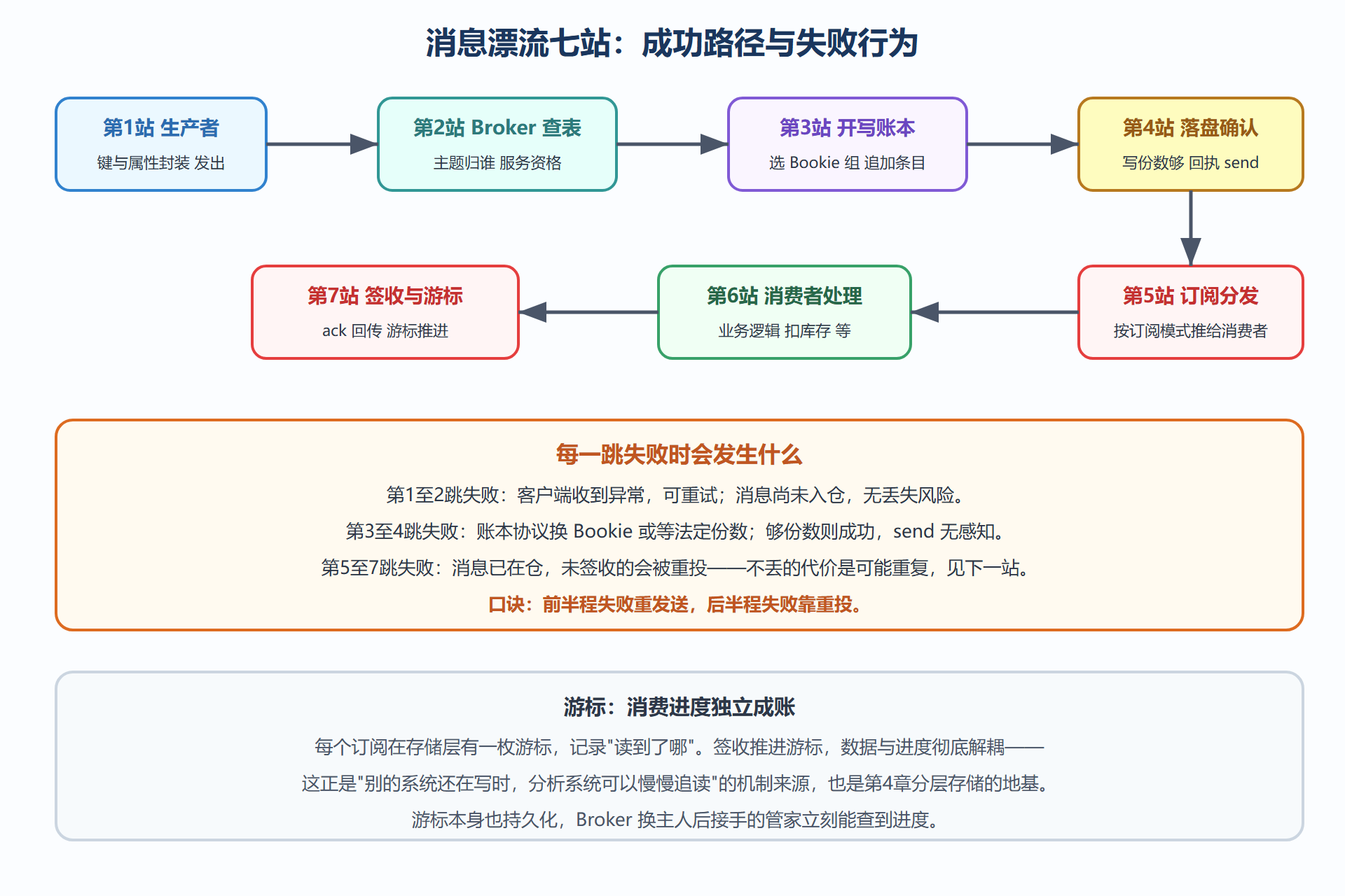 图 3-1 一条消息的完整漂流全链路