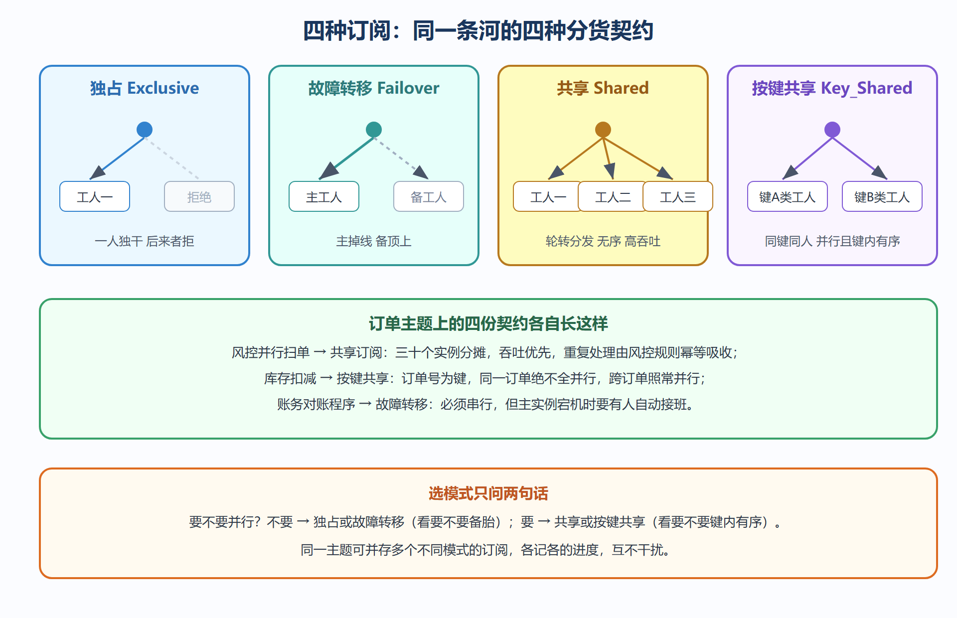 图 3-2 四种订阅模式的分货规则