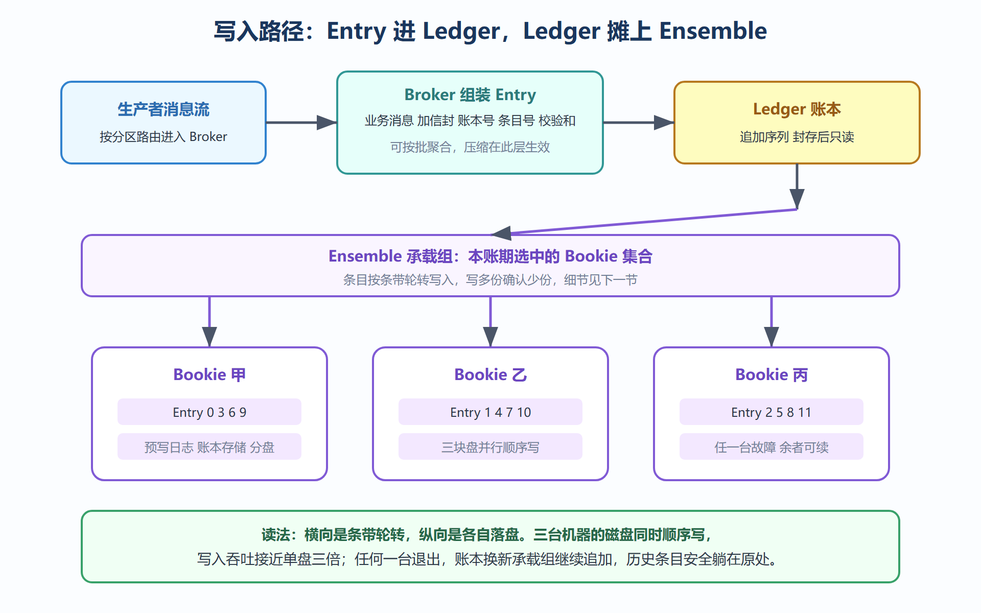 图 4-1 写入路径：从生产者到多块磁盘